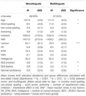 Executive Functions and Language: Their Differential Influence on Mono- vs. Multilingual Spelling in Primary School